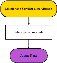 14 7. Alterando a Rede de um Servidor Para alterarmos um servidor precisamos selecioná-lo. A imagem abaixo ilustra a tela de servidores.