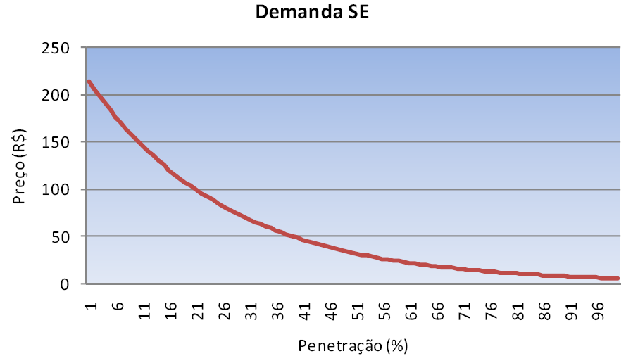 Estimativa dos Preços de Banda Larga Em uma Nota Técnica T apresentada àanatel, foi utilizada esta mesma metodologia para estimativa da elasticidade preço o demanda dos serviços de Banda Larga a