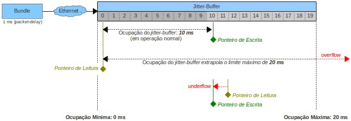 Figura 4: Exemplo de ocupação do jitter-buffer Abaixo é demonstrada a operação da leitura e escrita dos pacotes no jitter-buffer, destacando o incremento dos contadores equivalentes: Supondo que o