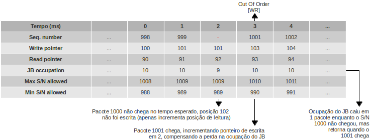 não chegue. Quando ocorrer a chegada do 1001, o contador de pacotes fora de ordem ("Out of order packets") é incrementado em 1.