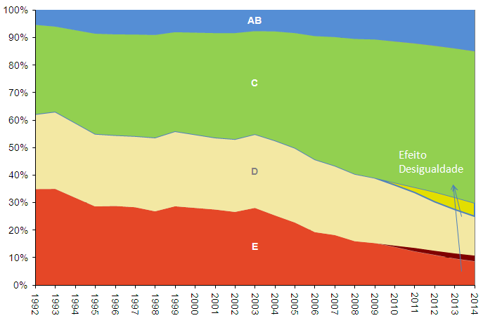 Composição de Classes 1992 a 2014* Composição de Classes 1992 a 2014 Avaliando o Impacto da Desigualdade** *crescimento de classes projetado de 2010 a 2014 com redução de desigualdade ** crescimento