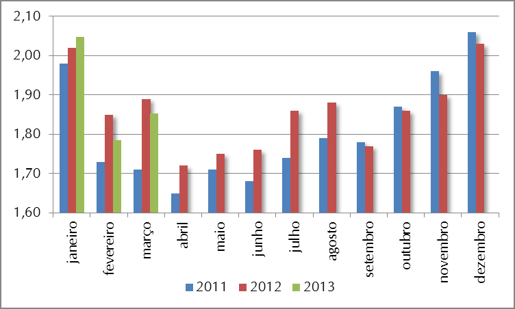 Volume de leite adquirido em 2011, 2012 e 2013 no Brasil - em bilhões de