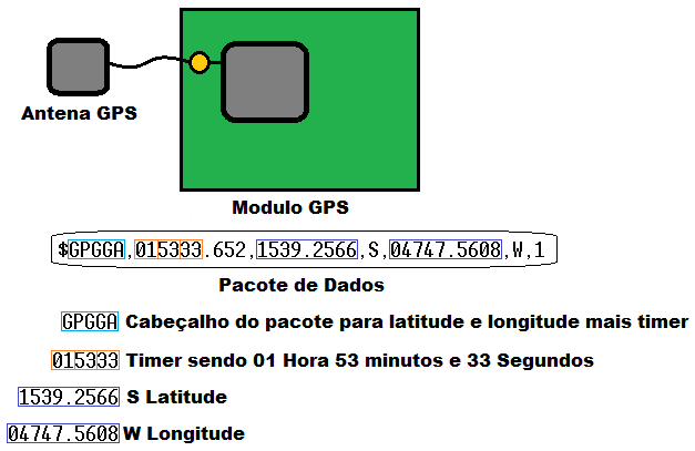 7 Tratamento do pacote de Dados Figura 2. Tratamento do pacote por parte do Programa. Uma vez que o pacote de dados GGA está completo no Buffer o mesmo dispara um timer para poder tratar o pacote.