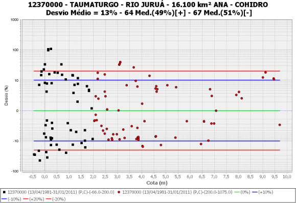 118-Cotas Médias Diárias Consolidadas-Brutas e Percentis Versus Tempo; c) 119-Permanência de Cotas; d) 400-Vazões Médias