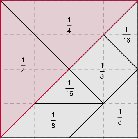 5º passo: Tangram de frações Para que os alunos possam entender melhor a atividade, o professor poderá pedir para que os alunos construam o quadrado num papel milimetrado, de maneira a ficar com uma