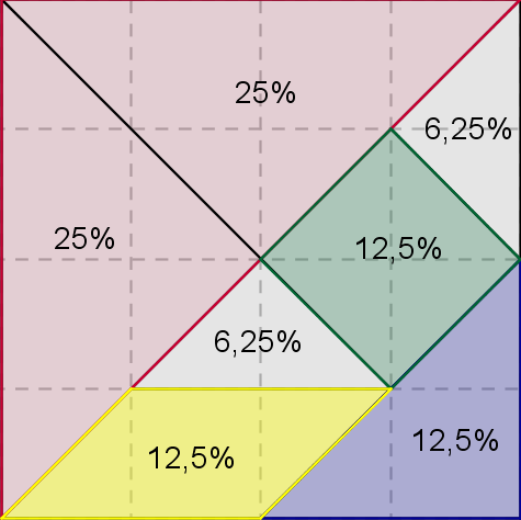 Divisão percentual: Atividades: 1. Agrupe as peças do Tangram de acordo com o número de lados e responda: a) quantos triângulos de tamanhos diferentes você tem? b) quantos quadriláteros você tem? 2.