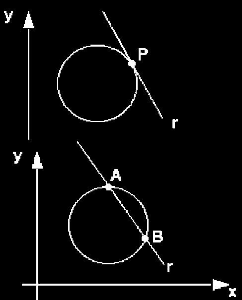 185 b) Se r {P} r tangente a c) Se r {A, B} r secante a Note que dada uma reta e uma circunferência, elas podem ter um ponto de interseção, dois ou nenhum ponto de interseção.