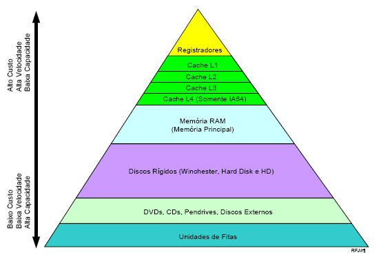 ROM (Read Only Memory) As principais características da memória ROM são: Memória somente de Leitura (não gravamos nada nesta memória); Não Volátil (não perde seu conteúdo quando o computador é