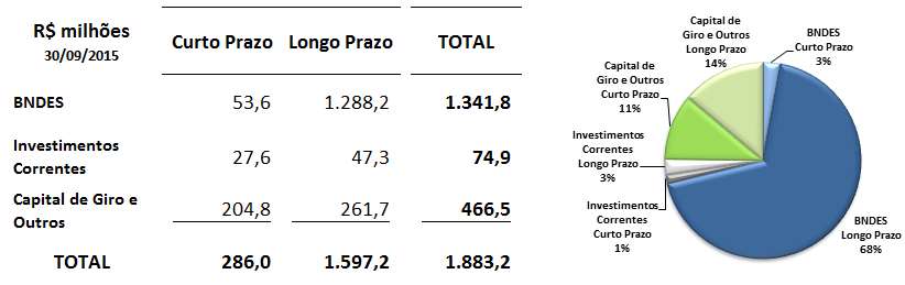 Composição do endividamento (R$ milhões e %) Saldo de endividamento Navios em construção e capital de giro (R$ milhões) Movimentação consolidada do endividamento (R$ milhões) Imobilizações em curso