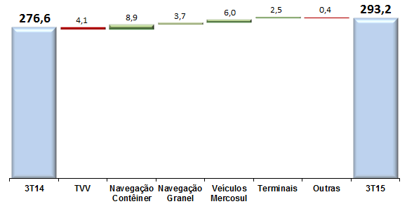 Demonstração de Resultados - Consolidado (R$ milhões) Receita Bruta No 3T15, a Receita Bruta totalizou R$ 293,2 milhões, valor 6,0% superior ao registrado no 3T14, quando atingiu R$ 276,6 milhões.