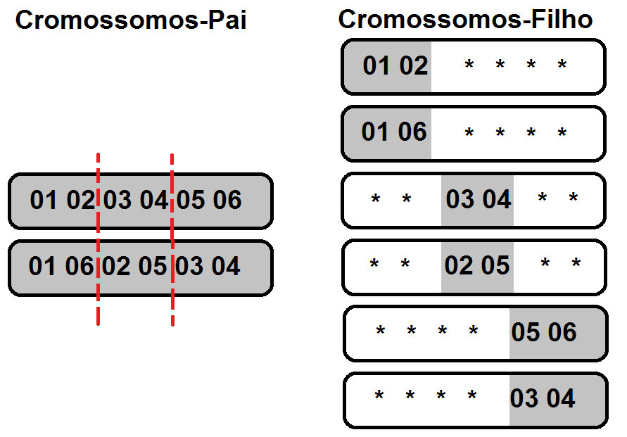 Coloca a primeira e terceira partes de cada cromossomo em cada um dos filhos Preenche o restante do cromossomo de cada filho Coloca a segunda e terceira partes de cada cromossomo em cada um dos