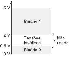 Sistema de Numeração Representação de Quantidades Binárias Quantidades binárias podem ser representadas por qualquer dispositivo que tenha dois estados; Exemplos: chave (liga-desliga), CD-ROM (furos