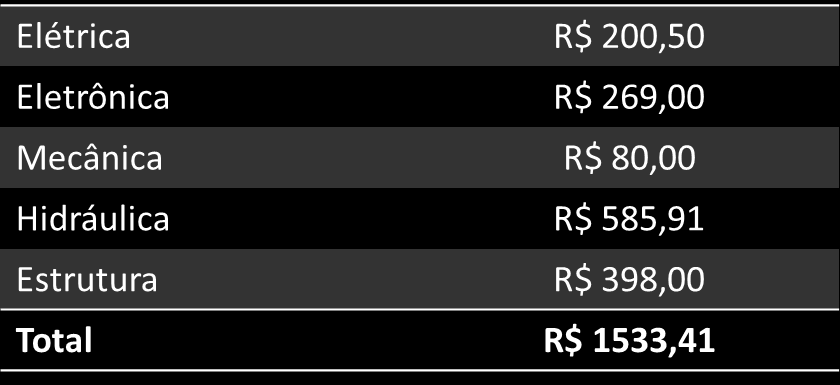 45 10. CustoTotal O custo contabilizado da máquina foi no valor de R$ 1135,41. Porém, alguns componentes foram adquiridos gratuitamente e outros o grupo já possuía.