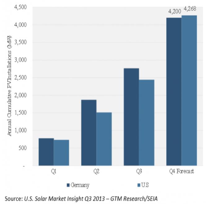 Solar Fotovoltaico: Mercados dos EUA vs.