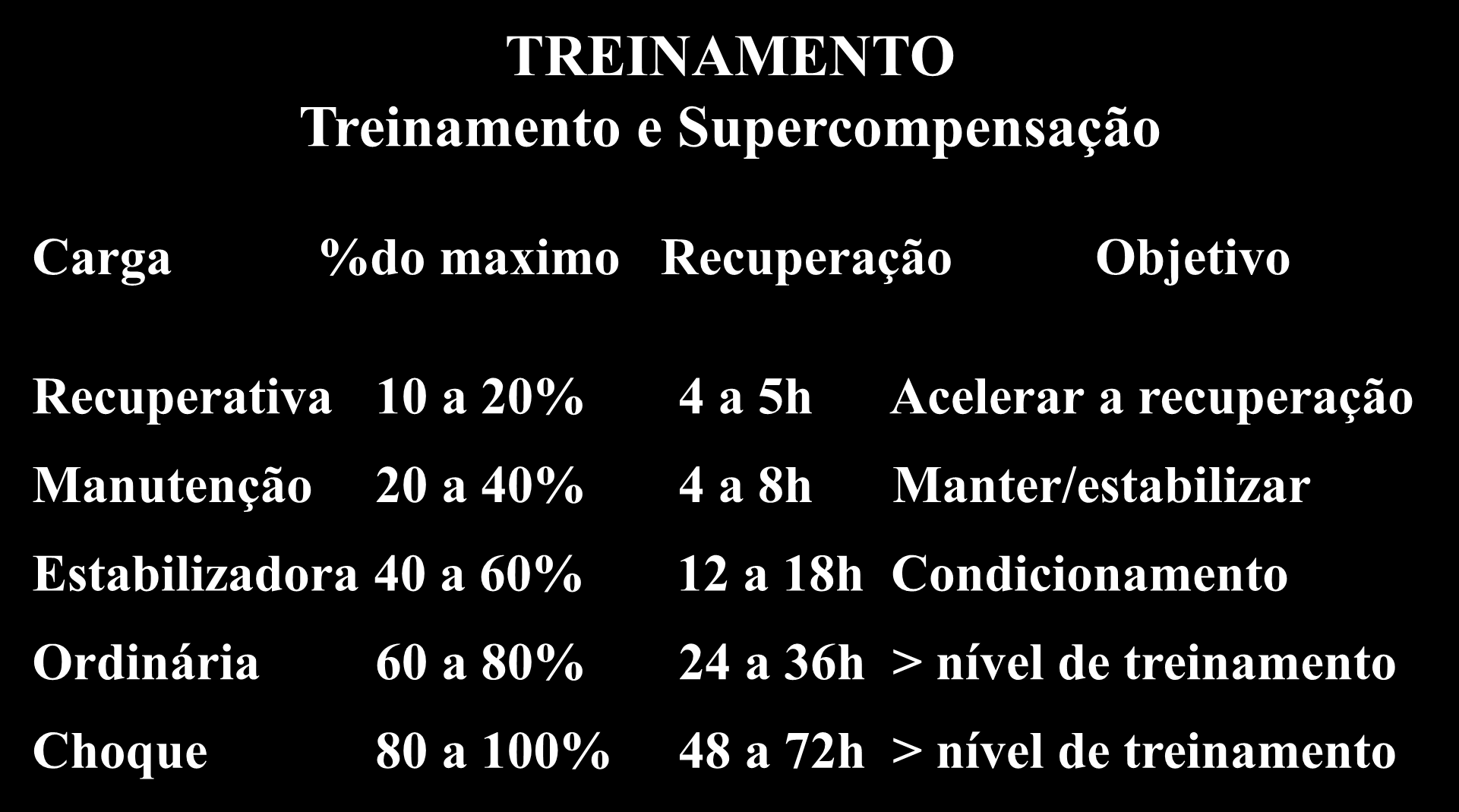 TREINAMENTO Treinamento e Supercompensação Carga %do maximo Recuperação Objetivo Recuperativa 10 a 20% 4 a 5h Acelerar a recuperação Manutenção 20 a 40% 4 a 8h