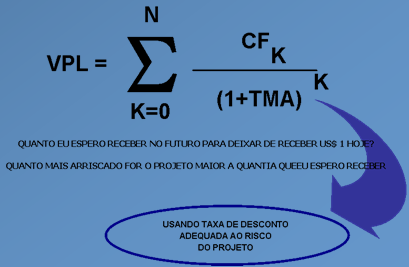 Contextualizando a Análise de Investimentos Acompanhamento de Iniciativas e Oportunidades (Metodologia do Funil) Antes mesmo de entrar para o status de projeto, monitora-se as oportunidades Antes de