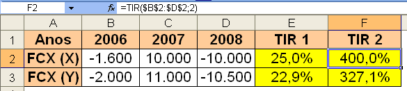 Avaliação de Projetos (Técnicas Determinísticas) TIR Múltiplas Taxa Interna de Retorno (TIR) Fluxos Convencionais e Não-Convencionais Primeira passo: tirar a sensibilidade dos VPLs dos projetos em