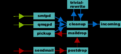 15 3. Estudo de caso 3.1.Postfix Postfix é um servidor de troca de e-mails, que foi criado para ser uma alternativa ao sendmail, pelo Wietse Venema, que é um especilista em segurança e pesquisador na IBM.