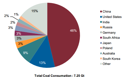 50 Dados Mundiais Consumo Mundial de Carvão