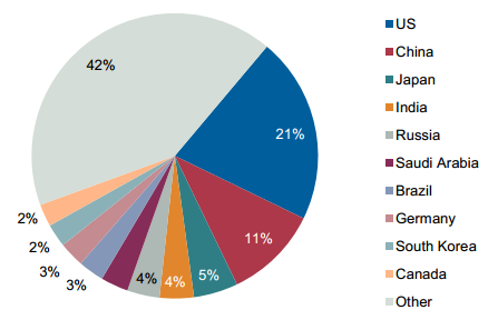 51 Dados Mundiais Consumo Mundial de Petróleo