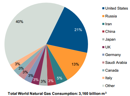 52 Dados Mundiais Consumo Mundial de Gás