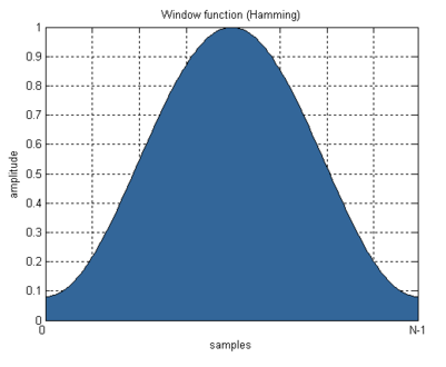 cumulscalar As funções desta família multiplicam todos os dados de um vector por um número 1.2.2 Funções de janelas Estas funções aplicam uma janela a um vector de dados.