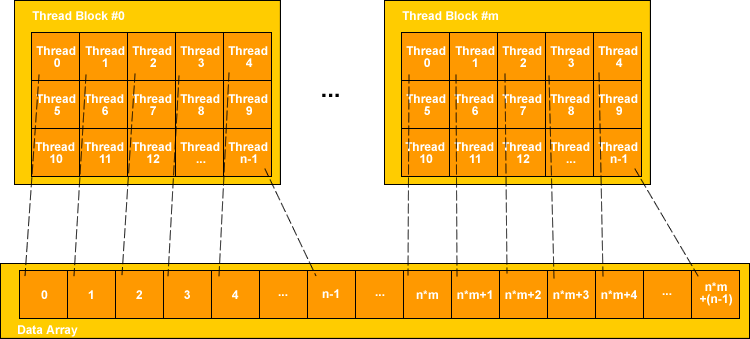 Figura 6 modelo de separação de dados por threads É também recomendado que o número de amostras seja uma potência de 2 para preencher todas as threads e blocos totalmente e ter performance máxima,