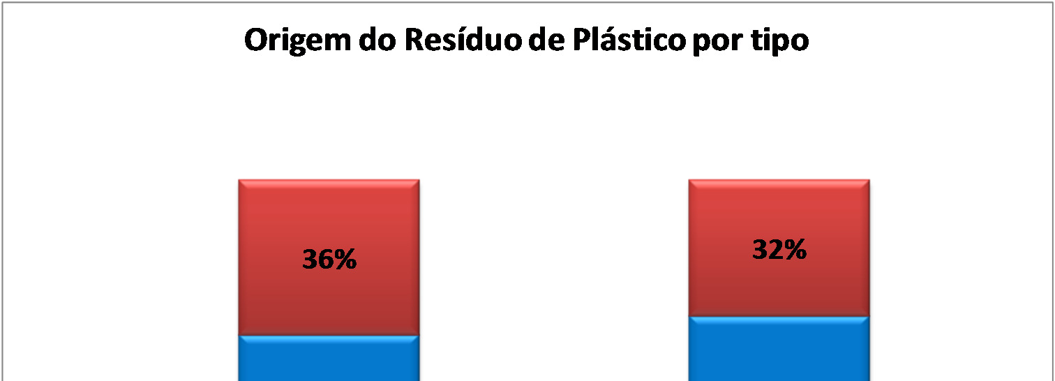 sendo os 32% restante oriundos de aparas da indústria,