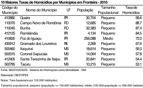 Dez maiores taxas de homicídio de