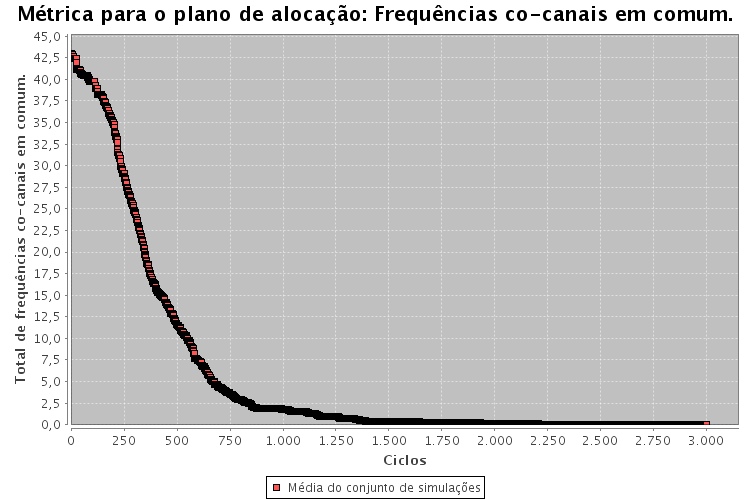 5.2 Resultados 56 (a) (b) Figura 27: (a) Resultados por ciclo do algoritmo genético com a configuração I e elitismo de 20%.