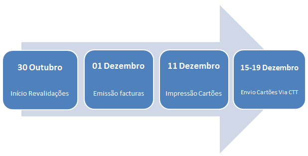 Calendário de Revalidações 2015 De forma a garantir o maior número de atletas revalidados no início do ano, chamamos à atenção ao calendário e procedimentos que a FPT irá adoptar: 30 Outubro Início