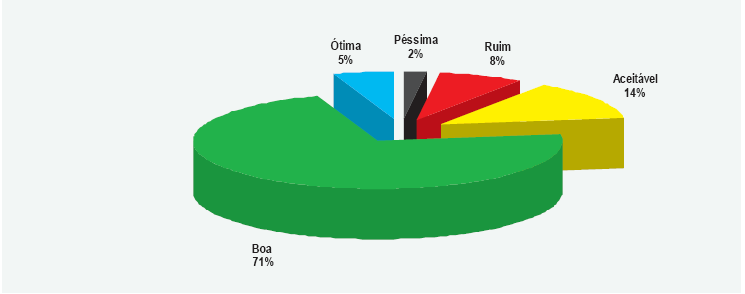 Outros problemas são de relevância localizada, tais como a criação de porcos no sul do Brasil e a salinização de água em reservatórios do nordeste do Brasil.