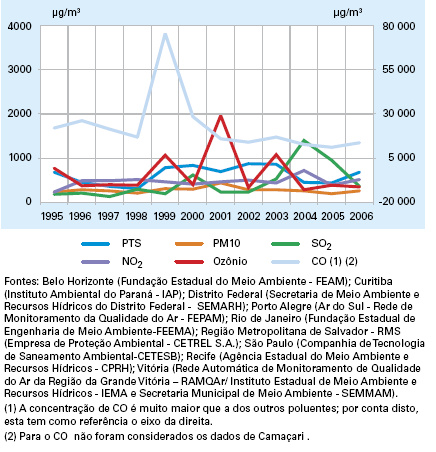 Figura I-22: Concentração máxima anual de alguns poluentes nas Regiões Metropolitanas de Belo Horizonte, Curitiba, Distrito Federal, Porto Alegre, Rio de Janeiro, Salvador, São Paulo, Recife e