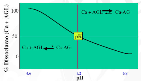 provavelmente a mais importante característica que influencia a digestibilidade, provavelmente por afetar a formação de micelas e o movimento dos ácidos graxos através da camada de água adjacente as