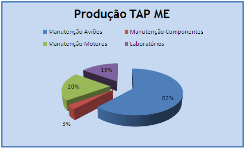 Aplicação de Metodologias Lean em Aeronáutica A TAP ME opera um pólo principal em Portugal e 2 no Brasil.