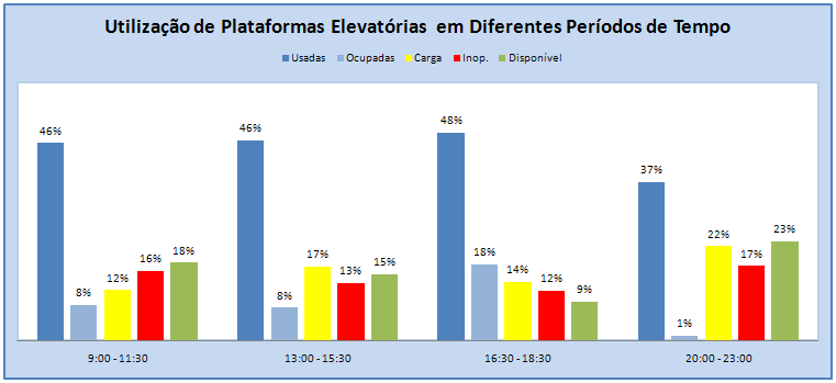 Aplicação de Metodologias Lean em Aeronáutica Gráfico 4.2 VAT plataformas Gráfico 4.