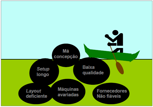 Aplicação de Metodologias Lean em Aeronáutica Figura 2.7 - Representação do desperdício processamento excessivo. Fonte: Introdução à Melhoria Contínua TAP ME 2.2.1.4.5. Inventário.