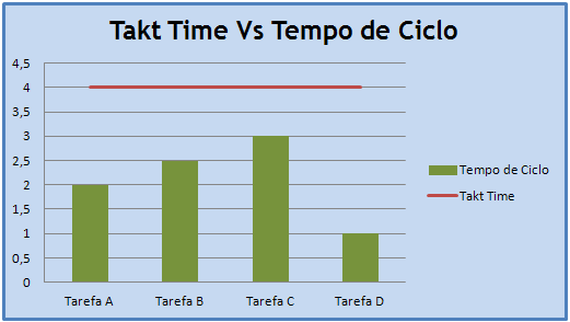 Revisão Bibliográfica Takt time Versus Tempo de Ciclo Uma determinada organização produz 120 unidades por dia (8 horas), para a produção dessas unidades elas passam por quatro etapas, A, B, C e D,