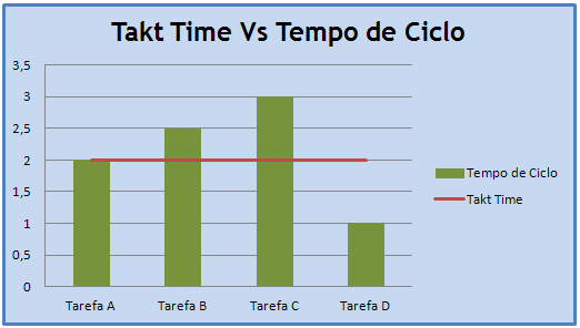 Aplicação de Metodologias Lean em Aeronáutica inferior ao takt time, o que representa a presença de um desperdício, por exemplo, subcarga, baixa utilização de recursos.