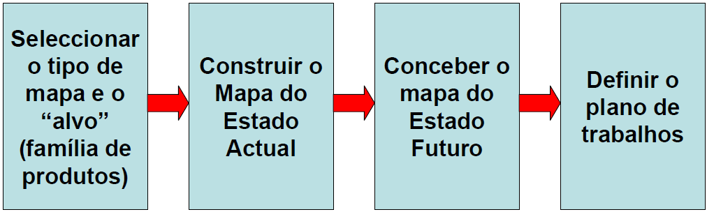 Revisão Bibliográfica VSM Administrativo Representa os vários fluxos desde da recepção da encomenda à expedição; A realização de um VSM passa geralmente por duas etapas, primeiro realiza-se o VSM que