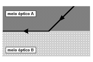 Com relação a esse acontecimento, analise: I. O meio óptico A tem um índice de refração maior que o meio óptico B. II. Em A, a velocidade de propagação do feixe é maior que em B. III.