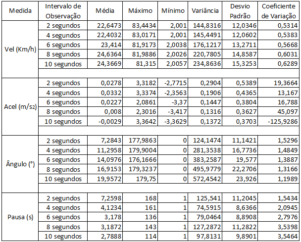 sas sobre às posições dos veículos, pouco se pode concluir em relação a mobilidade veicular investigada, além de fazer com que a avaliação da rede em questão seja prejudicada pela falta de exatidão