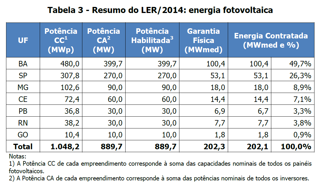 Solar: desafio 2015 LER/2014: Resultados