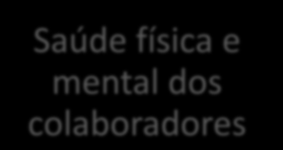 Gestores/Líderes e Gestão dos RPS Competências Comportamentos Práticas de Gestão Saúde física e mental dos colaboradores Vários trabalhos evidenciam uma relação directa entre as competências,