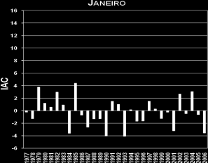 Figura 3 - IAC anual de 30 anos dos meses de janeiro e fevereiro do Tocantins. Na Figura 4, o IAC do mês de março indicou que houve 14 anos úmidos contra os 16 anos secos.