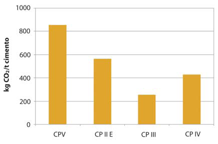 CATEGORIA QUALIDADE CONSERVAÇÃO URBANA DE RECURSOS - CRITÉRIOS MATERIAIS - CRITÉRIOS Cimento alto forno CP-III Memorial