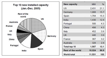 Figura 3- Consumo energético em Portugal em 2009 [8] Desde 2005 que Portugal está posicionado pelo Global Wind Energy Council (GWEC), no Top 10 ao nível mundial relativamente a potência eólica