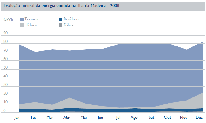 Capítulo 2 Estado da arte Na figura 8 mostra-se a produção de energia eléctrica na Madeira em 2008.