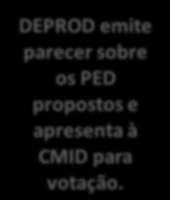 3.0c Processo Aprovado para classificar PRODE como Produtos Estratégicos de Defesa (PED) Ficou definido que, baseando-se nas Relações de Produtos de Defesa (PRODE), as Forças elaboram suas sugestões