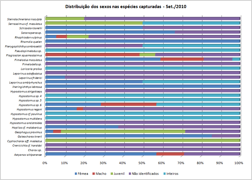 Gráfico 65: Distribuição dos sexos nas espécies capturadas Set.